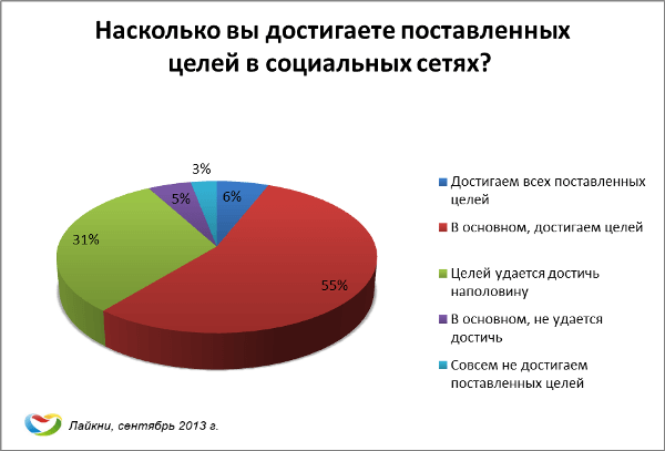 насколько SMM-специалистам удается достичь поставленных целей